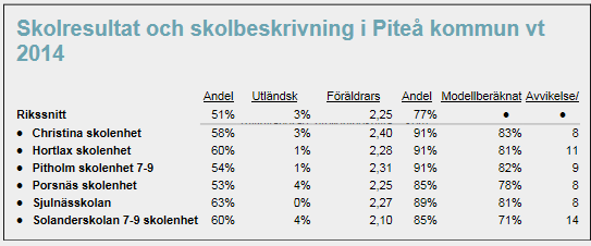 Bakgrundsfaktorernas effekt på skolnivå Ju högre utbildningsnivå elevernas föräldrar har större andel pojkar skolan har större andel elever skolan har som är födda utomlands Desto större är