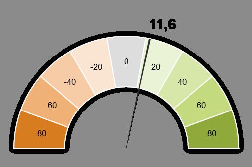 Tillväxtmarknadsbarometer 2016 EKN:s tillväxtmarknadsbarometer 2016 ligger på 11,6. Det är ett tydligt positivt värde, även om det är lägre än föregående år då barometern låg på 18,7.