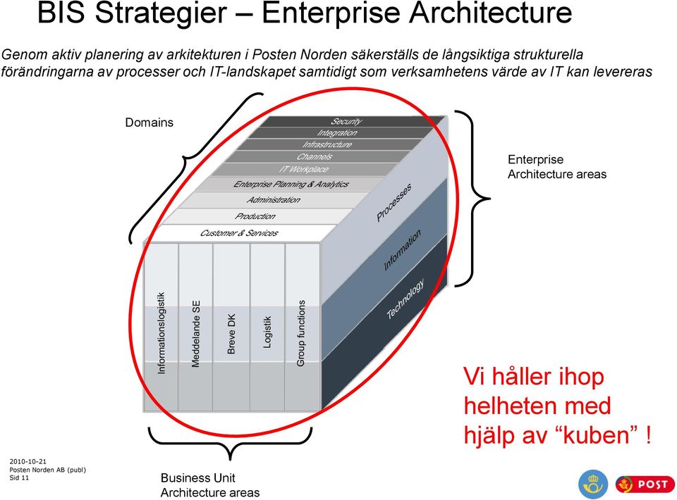 IT-landskapet samtidigt som verksamhetens värde av IT kan levereras Domains Enterprise