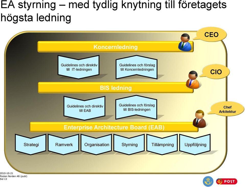 Guidelines och direktiv till EAB Guidelines och förslag till BIS-ledningen Chef Arkitektur