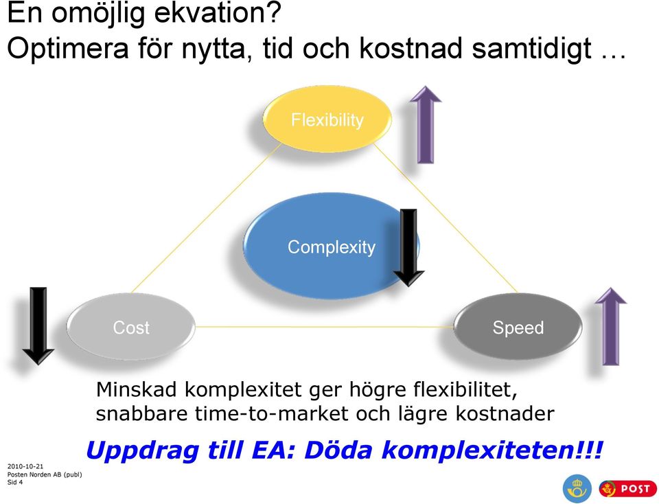 Complexity Cost Speed Sid 4 Minskad komplexitet ger högre