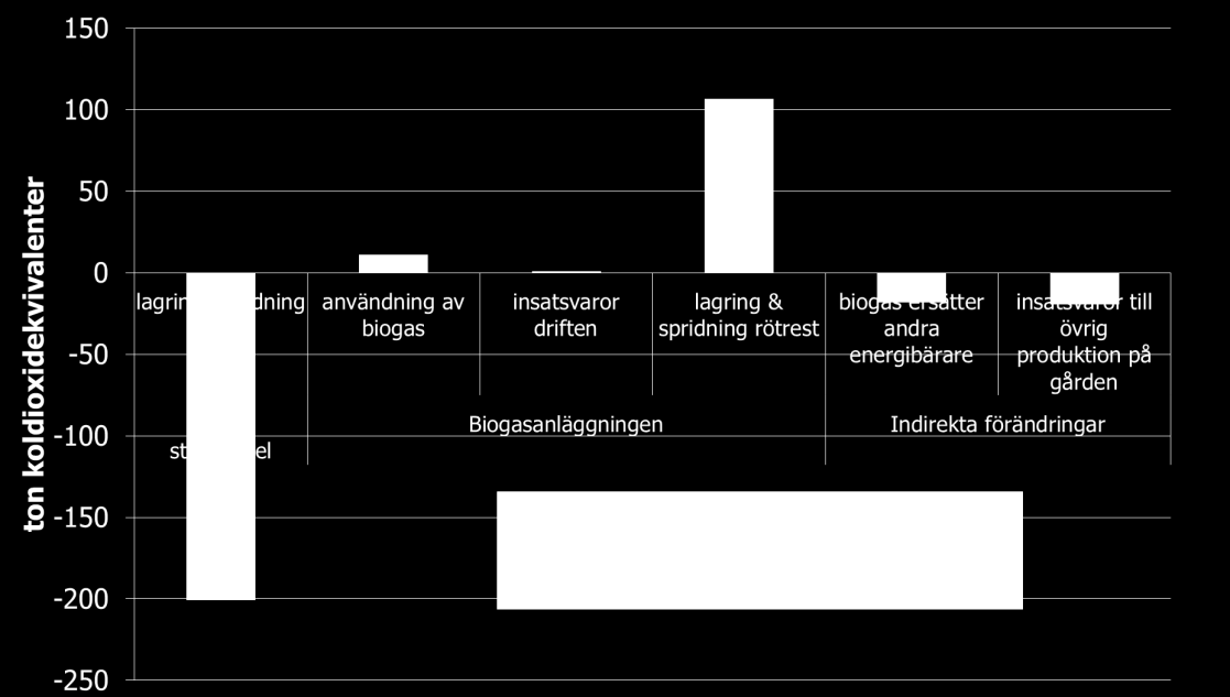 Insatsvaror till övrig produktion på gården: Hur påverkas behovet av andra insatsvaror till gården tack vare biogasetableringen, och vilken kred ger det. Kan t ex vara mindre inköp av kvävegödsel.