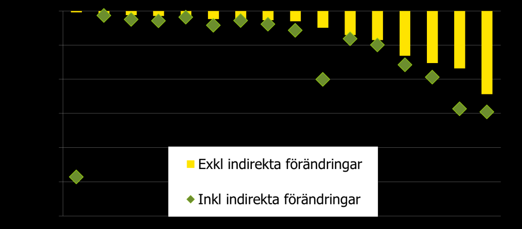 I Figur 2Figur 1 redovisas hur de totala växthusgasutsläppen förändras för gårdsanläggningar som deltog i Utvärderingsprojektet.