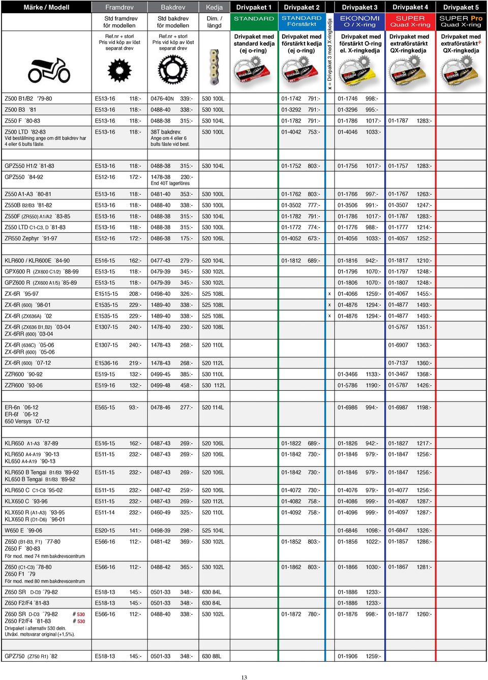 / längd STANDARD Drivpaket med standard kedja (ej oring) STANDARD Förstärkt Drivpaket med förstärkt kedja (ej oring) x = Drivpaket 3 med Xringkedja EKONOMI O / Xring Drivpaket med förstärkt Oring el.