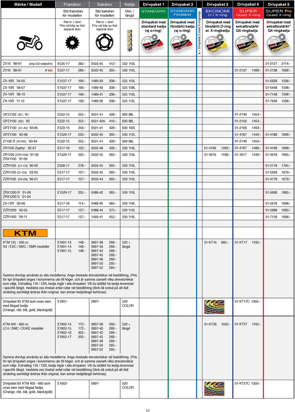 / längd STANDARD Drivpaket med standard kedja (ej oring) STANDARD Förstärkt Drivpaket med förstärkt kedja (ej oring) x = Drivpaket 3 med Xringkedja EKONOMI O / Xring Drivpaket med förstärkt Oring el.