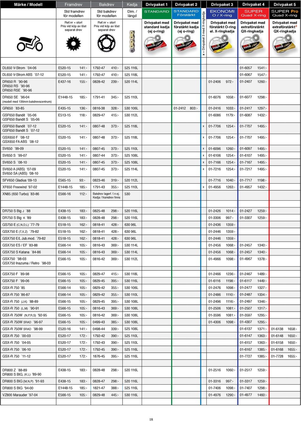 / längd STANDARD Drivpaket med standard kedja (ej oring) STANDARD Förstärkt Drivpaket med förstärkt kedja (ej oring) x = Drivpaket 3 med Xringkedja EKONOMI O / Xring Drivpaket med förstärkt Oring el.