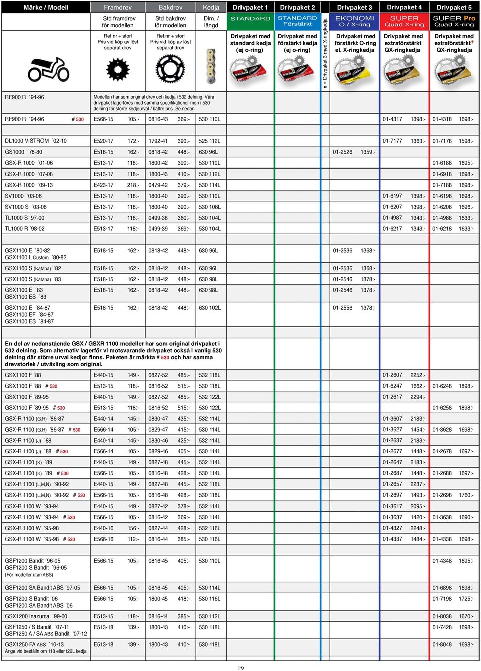 Våra drivpaket lagerföres med samma specifikationer men i 530 delning för större kedjeurval / bättre pris. Se nedan.