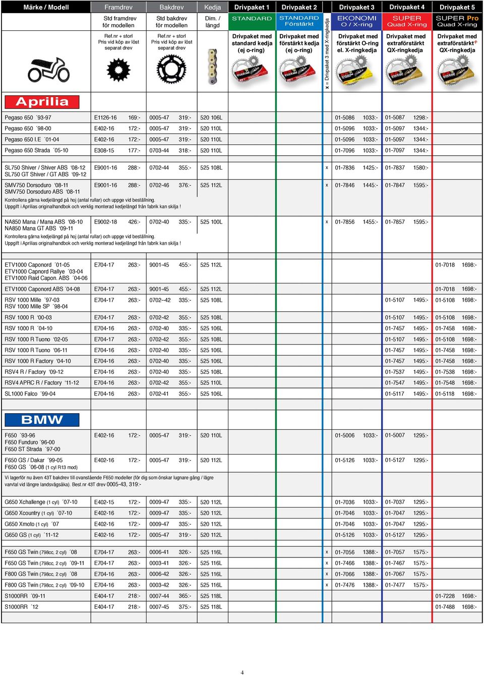 / längd STANDARD Drivpaket med standard kedja (ej oring) STANDARD Förstärkt Drivpaket med förstärkt kedja (ej oring) x = Drivpaket 3 med Xringkedja EKONOMI O / Xring Drivpaket med förstärkt Oring el.