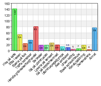 Namn Antal % Flera gånger per dag 69 33,7 Varje dag 87 42,4 Några gånger i veckan 42 20,5 Nästan aldrig 7 3,4 Total 205 100 100% (205/205) Vad skulle du vilja kunna göra på torget?