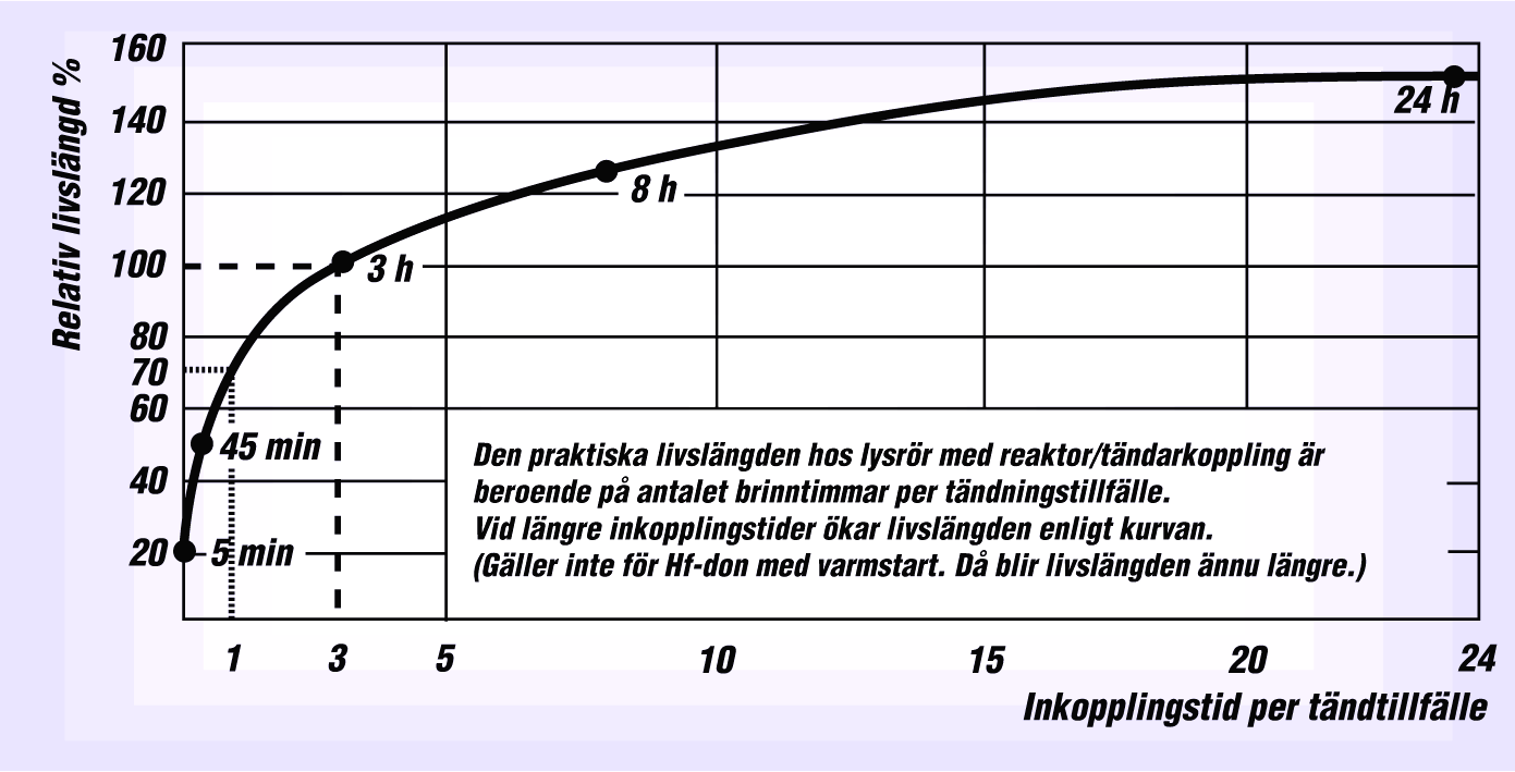 Lysrörs livslängd