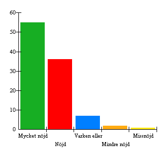 4. Är du nöjd med skolmåltidspersonalen?