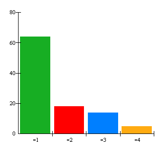 7. Hur många av dessa dagar äter du alternativet sallad, filmjölk, bröd?