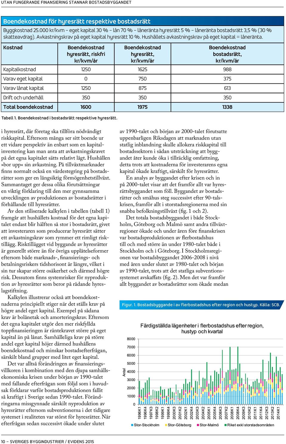 Kostnad Boendekostnad hyresrätt, riskfri kr/kvm/år Boendekostnad hyresrätt, kr/kvm/år Boendekostnad bostadsrätt, kr/kvm/år Kapitalkostnad 1250 1625 988 Varav eget kapital 0 750 375 Varav lånat