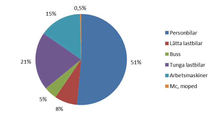 Energianvändningen för olika fordonstyper Sverige (2013) Trenden just nu är att tunga fordons andel av