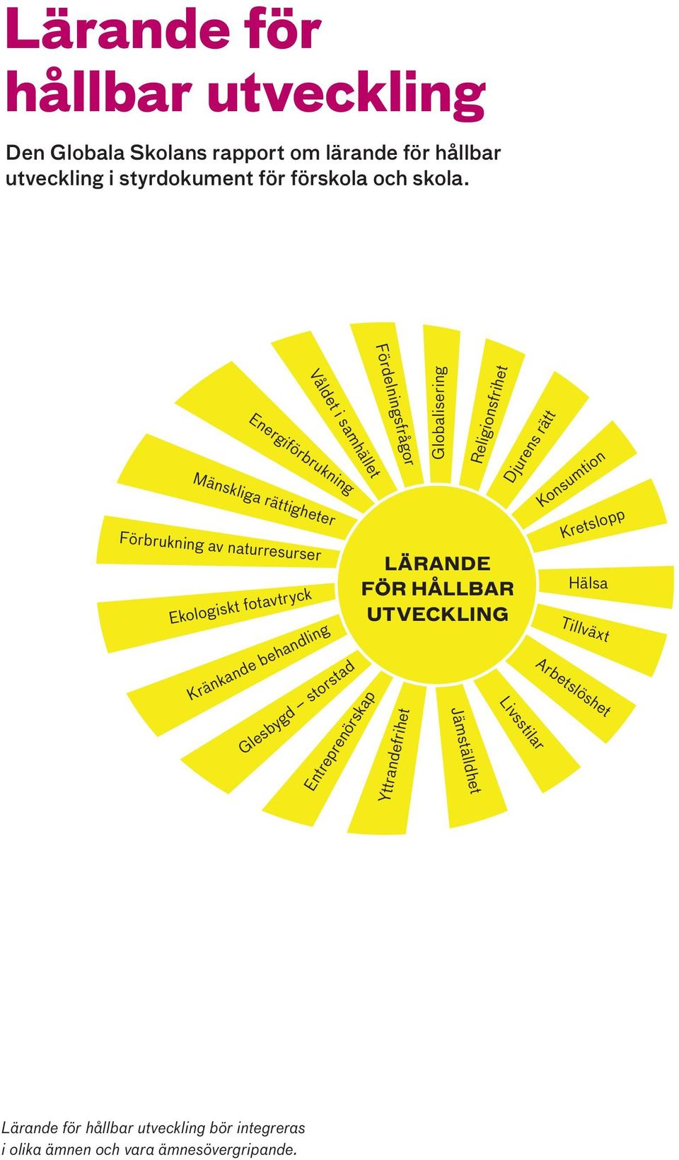samhället Glesbygd storstad Entreprenörskap LÄRANDE FÖR HÅLLBAR UTVECKLING Yttrandefrihet Globalisering Jämställdhet Religionsfrihet Djurens