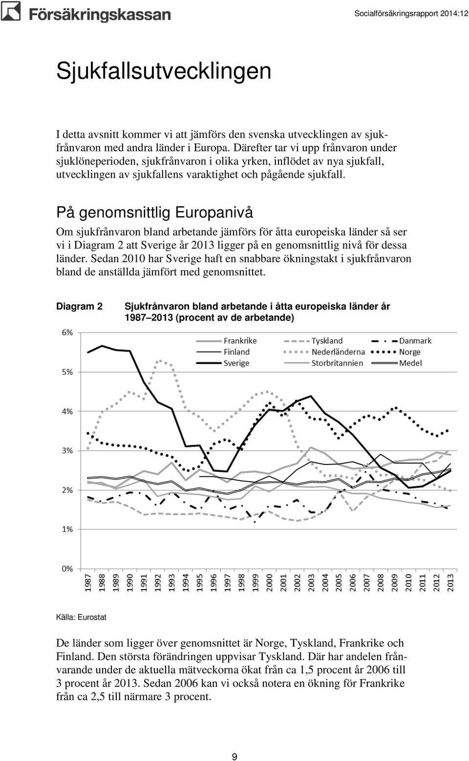 På genomsnittlig Europanivå Om sjukfrånvaron bland arbetande jämförs för åtta europeiska länder så ser vi i Diagram 2 att Sverige år 2013 ligger på en genomsnittlig nivå för dessa länder.