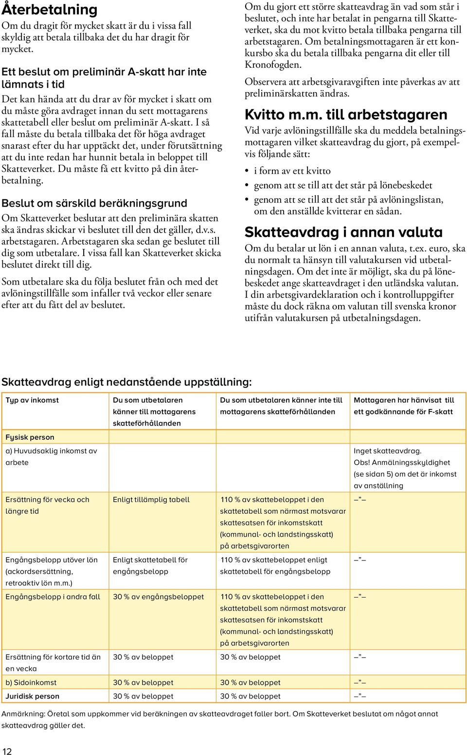 A-skatt. I så fall måste du betala tillbaka det för höga avdraget snarast efter du har upptäckt det, under förutsättning att du inte redan har hunnit betala in beloppet till Skatte verket.