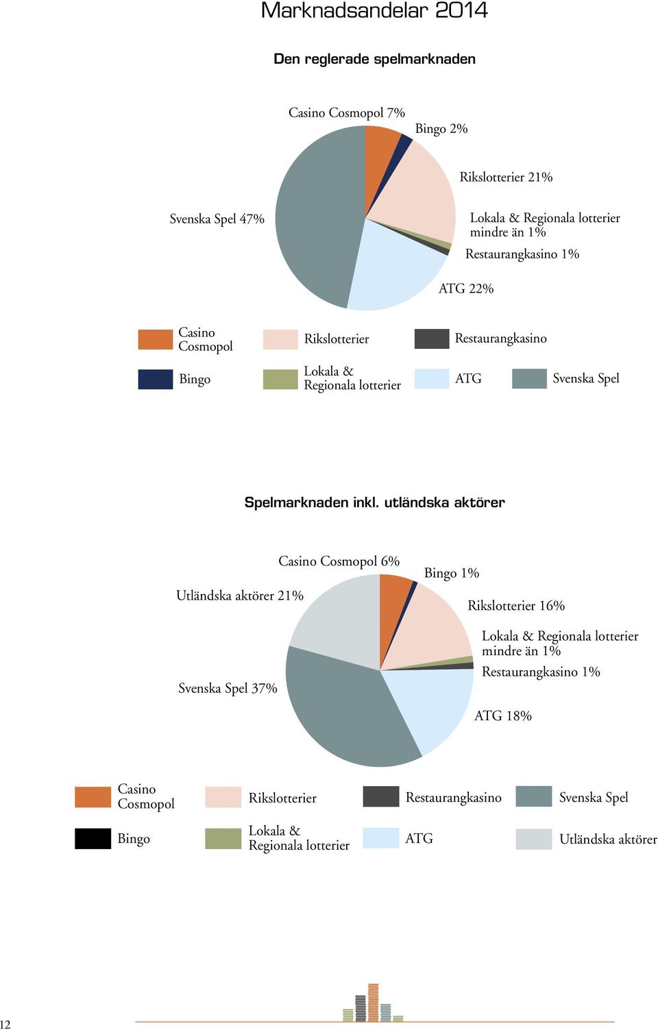 inkl. utländska aktörer Casino Cosmopol 6% Bingo 1% Utländska aktörer 21% Svenska Spel 37% Rikslotterier 16% Lokala & Regionala lotterier mindre än