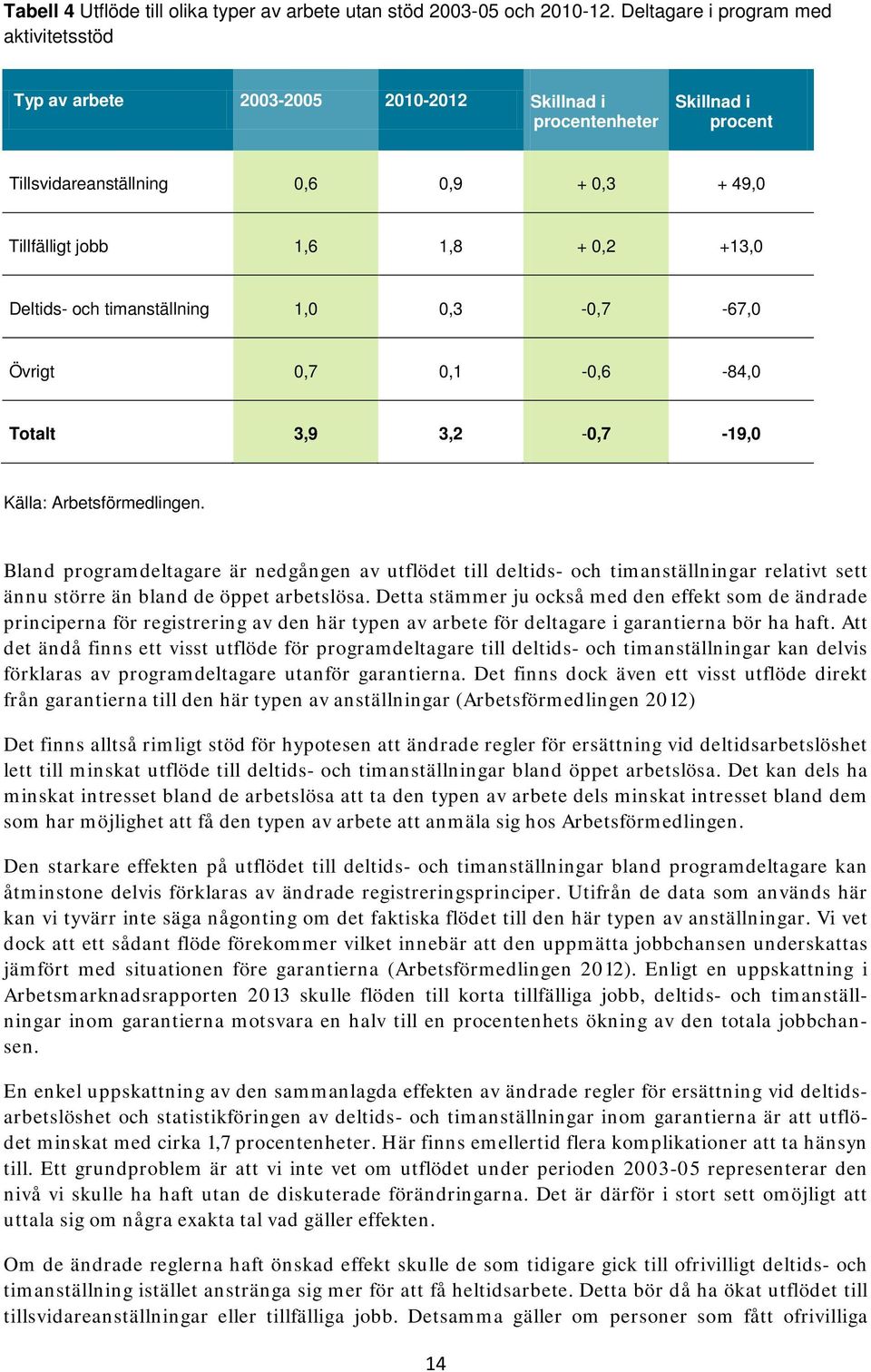 Deltids- och timanställning 1,0 0,3-0,7-67,0 Övrigt 0,7 0,1-0,6-84,0 Totalt 3,9 3,2-0,7-19,0 Källa: Arbetsförmedlingen.