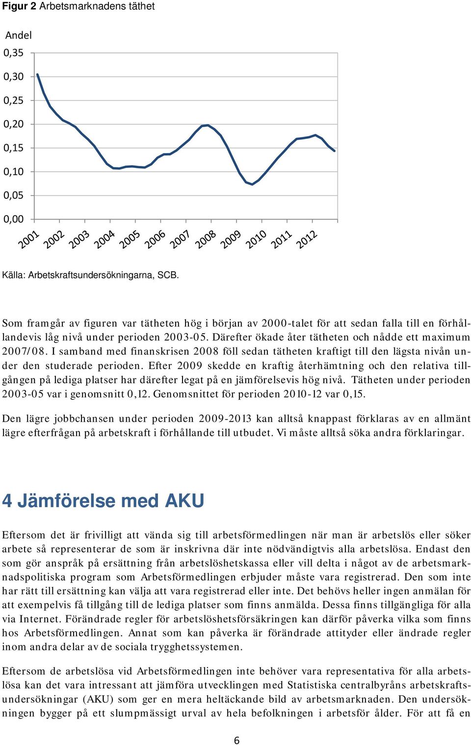 I samband med finanskrisen 2008 föll sedan tätheten kraftigt till den lägsta nivån under den studerade perioden.