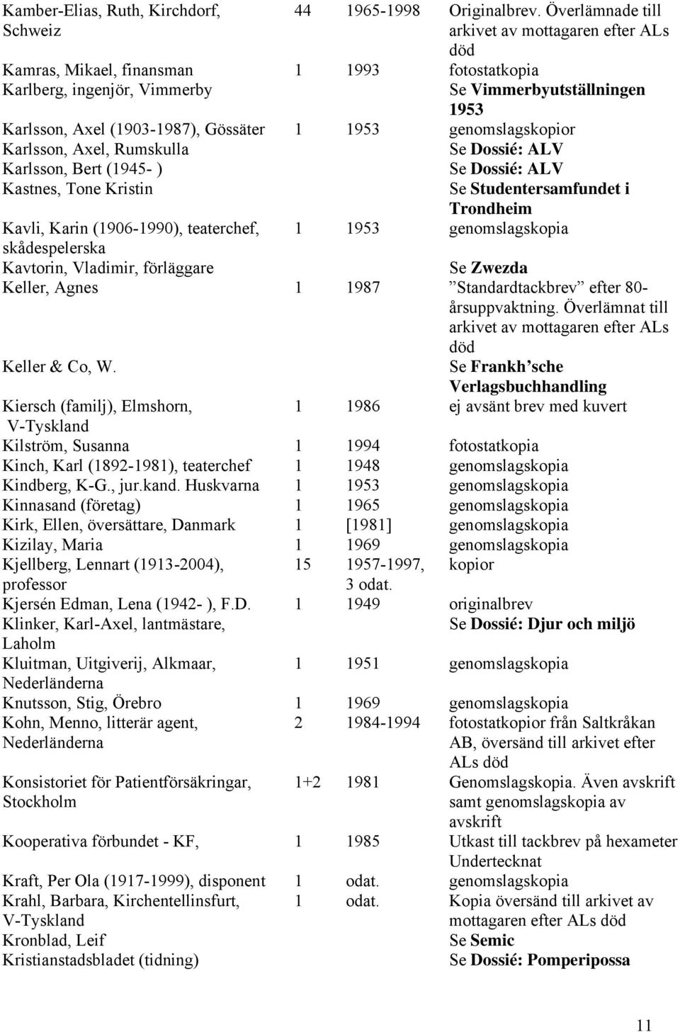 1953 genomslagskopior Karlsson, Axel, Rumskulla Se Dossié: ALV Karlsson, Bert (1945- ) Se Dossié: ALV Kastnes, Tone Kristin Se Studentersamfundet i Trondheim Kavli, Karin (1906-1990), teaterchef, 1