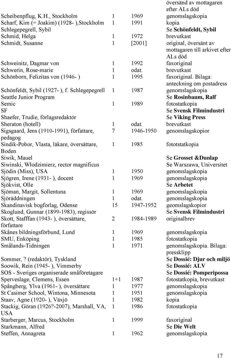 original, översänt av mottagaren till arkivet efter ALs död Schweinitz, Dagmar von 1 1992 faxoriginal Schwerin, Rose-marie 1 odat. brevutkast Schönborn, Felizitas von (1946- ) 1 1995 faxoriginal.