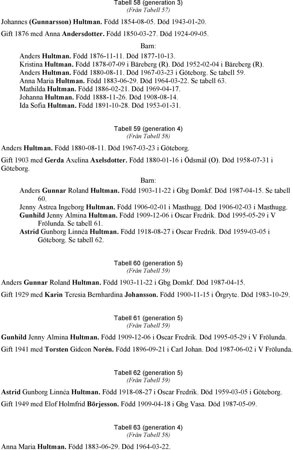 Anna Maria Hultman. Född 1883-06-29. Död 1964-03-22. Se tabell 63. Mathilda Hultman. Född 1886-02-21. Död 1969-04-17. Johanna Hultman. Född 1888-11-26. Död 1908-08-14. Ida Sofia Hultman.