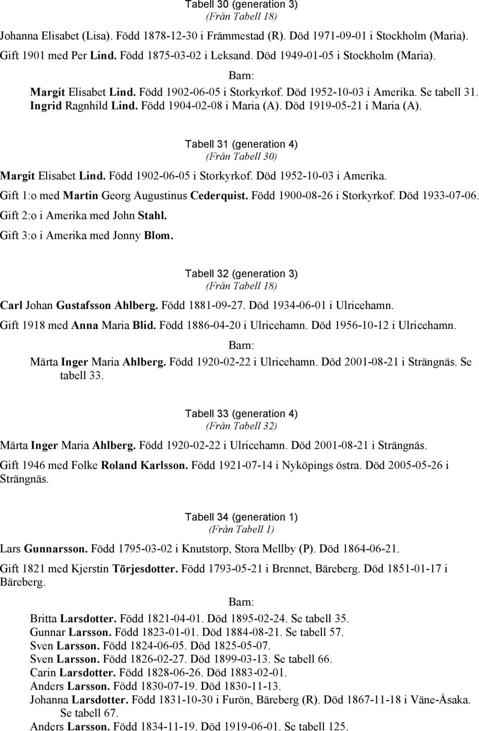 Död 1919-05-21 i Maria (A). Tabell 31 (generation 4) (Från Tabell 30) Margit Elisabet Lind. Född 1902-06-05 i Storkyrkof. Död 1952-10-03 i Amerika. Gift 1:o med Martin Georg Augustinus Cederquist.