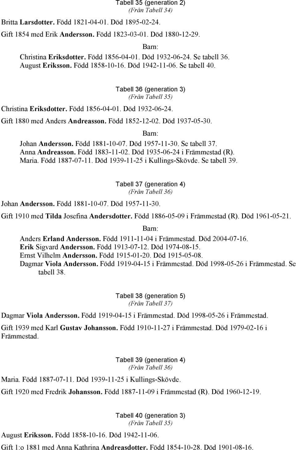 Gift 1880 med Anders Andreasson. Född 1852-12-02. Död 1937-05-30. Johan Andersson. Född 1881-10-07. Död 1957-11-30. Se tabell 37. Anna Andreasson. Född 1883-11-02. Död 1935-06-24 i Främmestad (R).