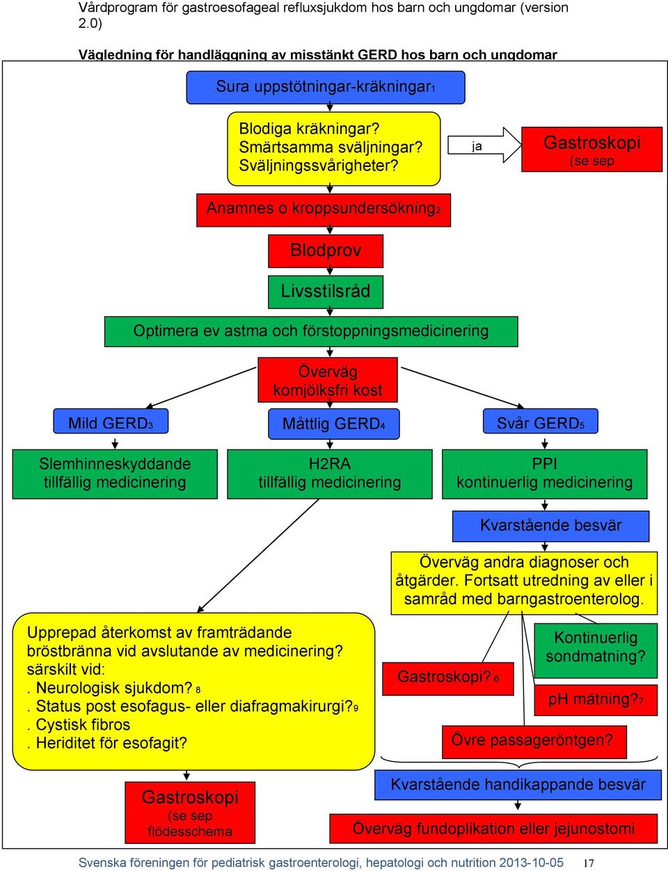 Slemhinneskyddande tillfällig medicinering H2RA tillfällig medicinering PPI kontinuerlig medicinering Kvarstående besvär Överväg andra diagnoser och åtgärder.