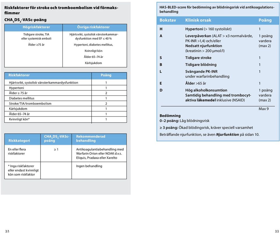 år 2 Diabetes mellitus 1 Stroke/TIA/tromboembolism 2 Kärlsjukdom 1 Ålder 65 74 år 1 Kvinnligt kön* 1 CHA 2 DS 2 -VASc- Rekommenderad Riskkategori poäng behandling HAS-BLED-score för bedömning av