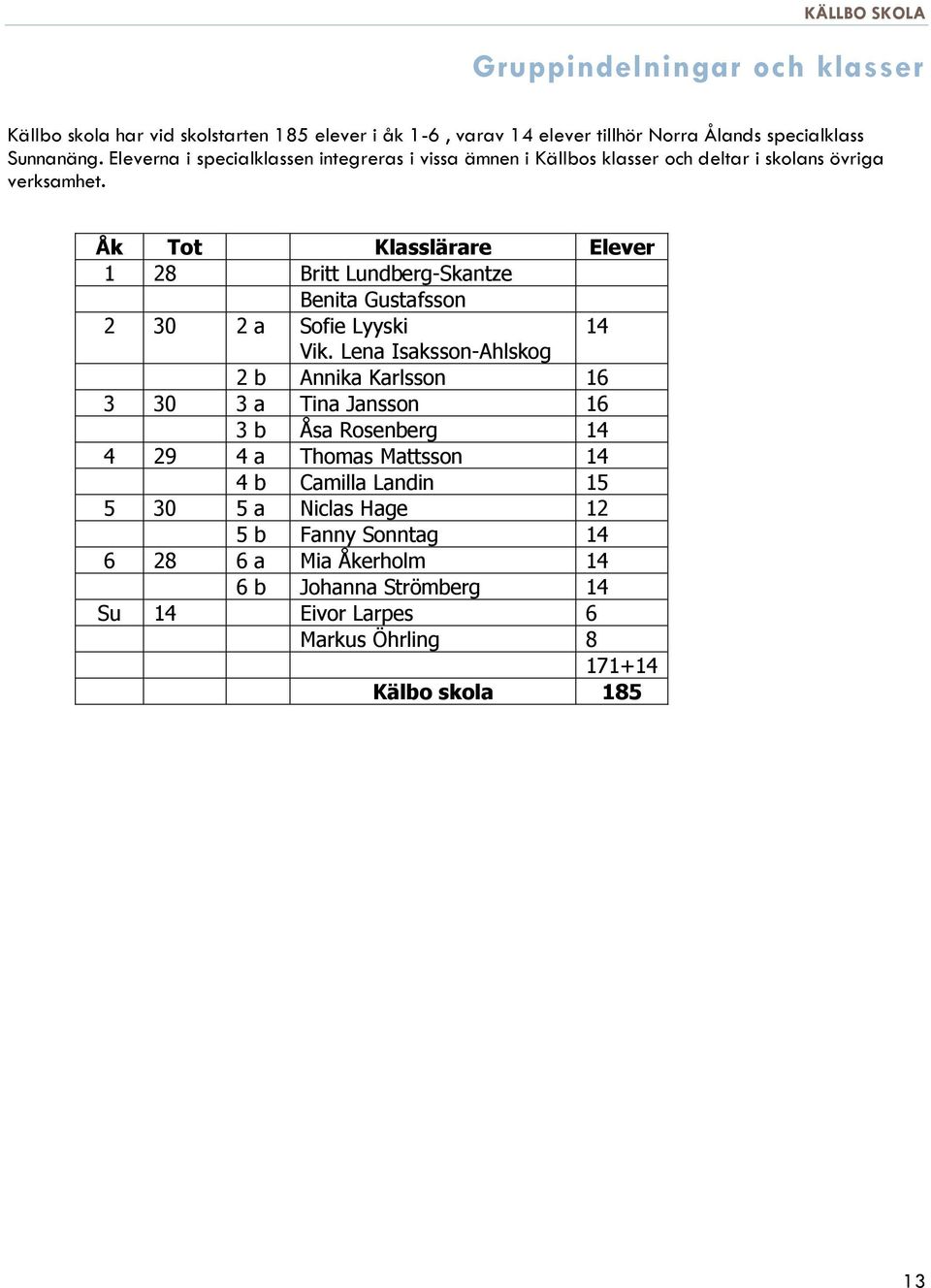 Åk Tot Klasslärare Elever 1 28 Britt Lundberg-Skantze Benita Gustafsson 2 30 2 a Sofie Lyyski 14 Vik.