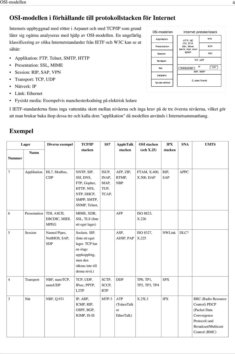 Nätverk: IP Länk: Ethernet Fysiskt media: Exempelvis manchesterkodning på elektrisk ledare I IETF-standarderna finns inga vattentäta skott mellan nivåerna och inga krav på de tre översta nivåerna,