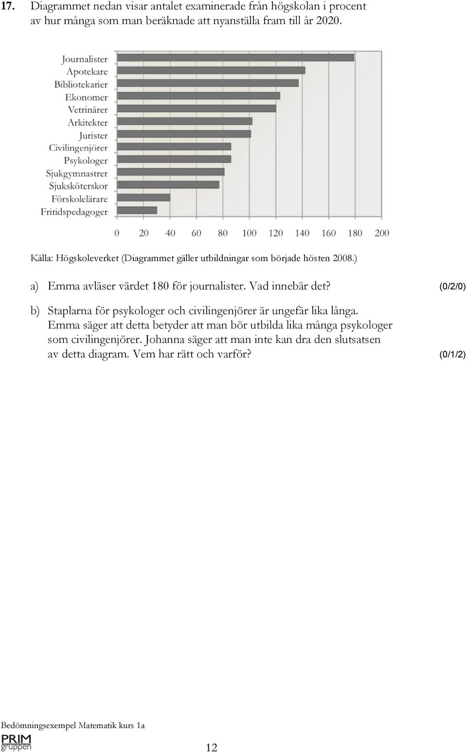 Vad innebär det? (0/2/0) b) Staplarna för psykologer och civilingenjörer är ungefär lika långa.