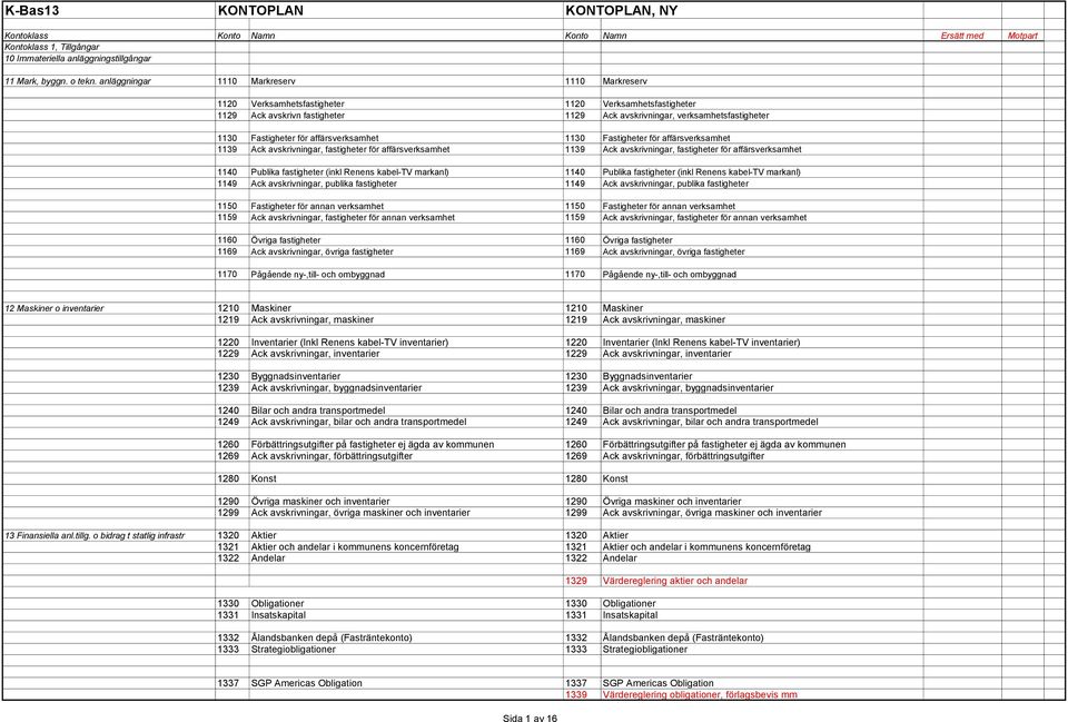 affärsverksamhet 1130 Fastigheter för affärsverksamhet 1139 Ack avskrivningar, fastigheter för affärsverksamhet 1139 Ack avskrivningar, fastigheter för affärsverksamhet 1140 Publika fastigheter (inkl