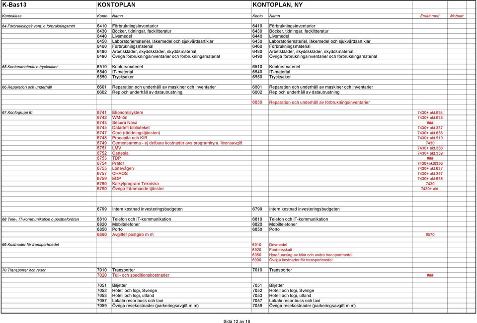 Laboratoriemateriel, läkemedel och sjukvårdsartiklar 6450 Laboratoriemateriel, läkemedel och sjukvårdsartiklar 6460 Förbrukningsmaterial 6460 Förbrukningsmaterial 6480 Arbetskläder, skyddskläder,