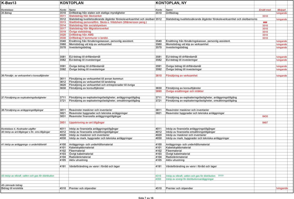 ) ### 3514 Statsbidrag från socialstyrelsen 3510 3517 Statsbidrag från Migrationsverket 3510 3519 Övriga statsbidrag 3510 3520 Driftbidrag från AMS 3510 3530 Driftbidrag fr kommuner o landst.