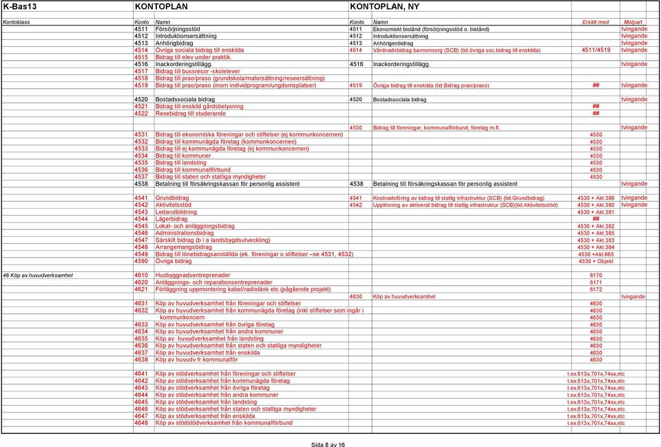 barnomsorg (SCB) (tid.övriga soc.bidrag till enskilda) 4511/4519 tvingande 4515 Bidrag till elev under praktik. 4516 Inackorderingstillägg.