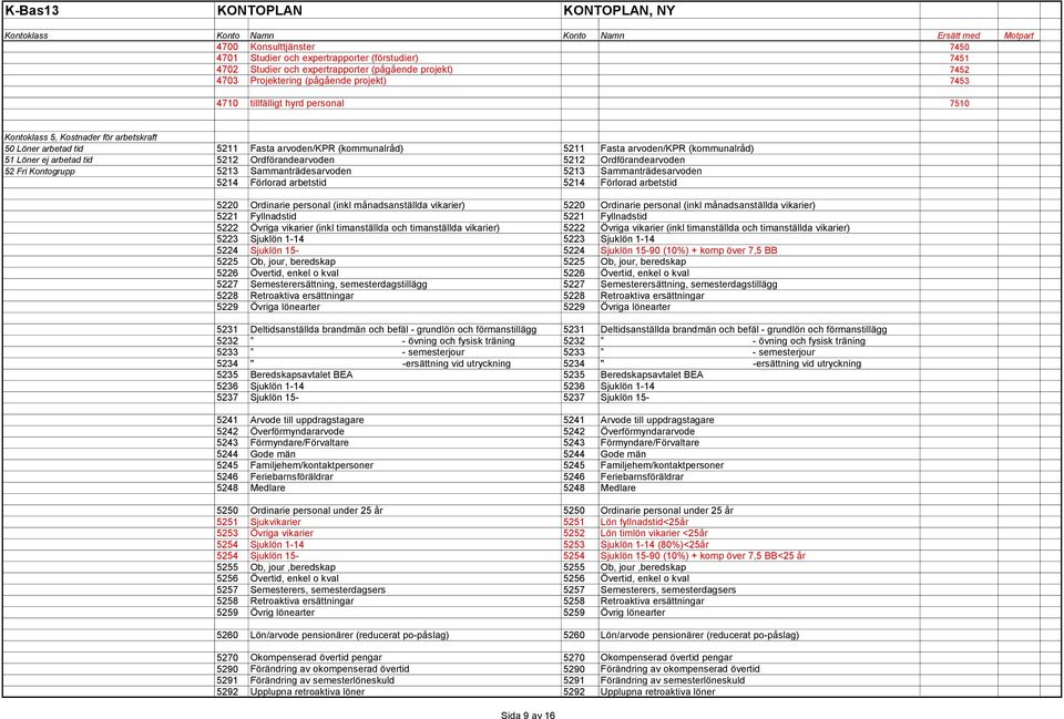 5212 Ordförandearvoden 52 Fri Kontogrupp 5213 Sammanträdesarvoden 5213 Sammanträdesarvoden 5214 Förlorad arbetstid 5214 Förlorad arbetstid 5220 Ordinarie personal (inkl månadsanställda vikarier) 5220