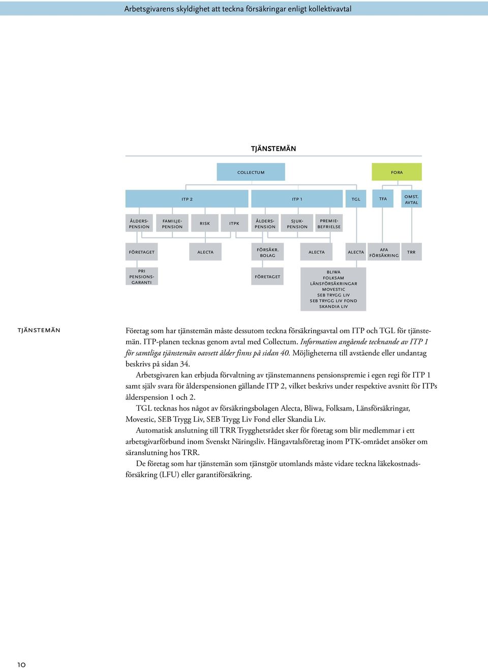 alecta alecta bolag afa försäkring TRR pri pensionsgaranti företaget bliwa folksam länsförsäkringar movestic seb trygg liv seb trygg liv fond skandia liv TJÄNSTEMÄN Företag som har tjänstemän måste