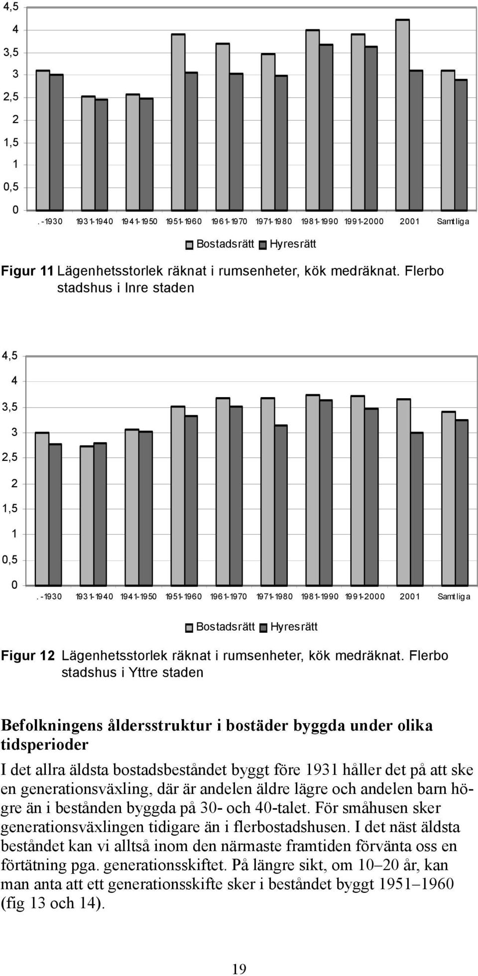 Flerbo stadshus i Inre staden  -1930 1931-1940 1941-1950 1951-1960 1961-1970 1971-1980 1981-1990 1991-2000 2001 Samtliga Bostadsrätt Hyresrätt Figur 12 Lägenhetsstorlek räknat i rumsenheter, kök