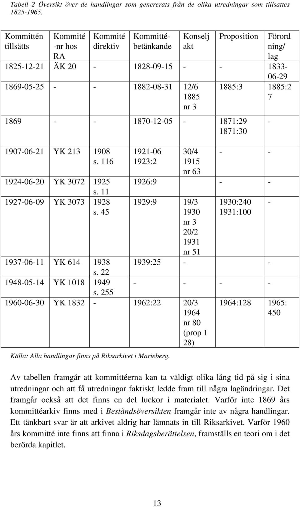 - - 1870-12-05-1871:29 1871:30 1907-06-21 YK 213 1908 s. 116 1924-06-20 YK 3072 1925 s. 11 1927-06-09 YK 3073 1928 s. 45 1921-06 1923:2 Källa: Alla handlingar finns på Riksarkivet i Marieberg.