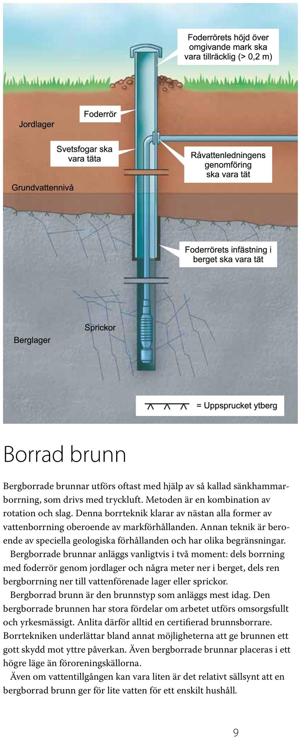 Bergborrade brunnar anläggs vanligtvis i två moment: dels borrning med foderrör genom jordlager och några meter ner i berget, dels ren bergborrning ner till vattenförenade lager eller sprickor.