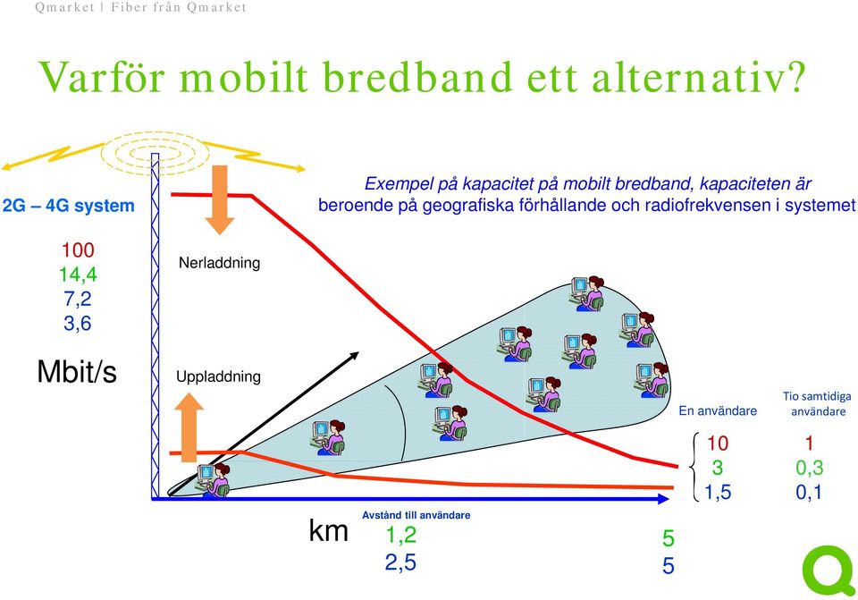 på geografiska förhållande och radiofrekvensen i systemet 100 14,4 7,2 3,6