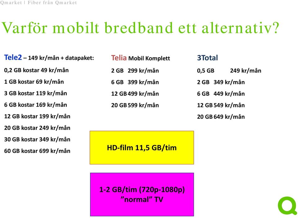 12 GB kostar 199 kr/mån 20 GB kostar 249 kr/mån 30 GB kostar 349 kr/mån 60 GB kostar 699 kr/mån Telia Mobil Komplett 2 GB