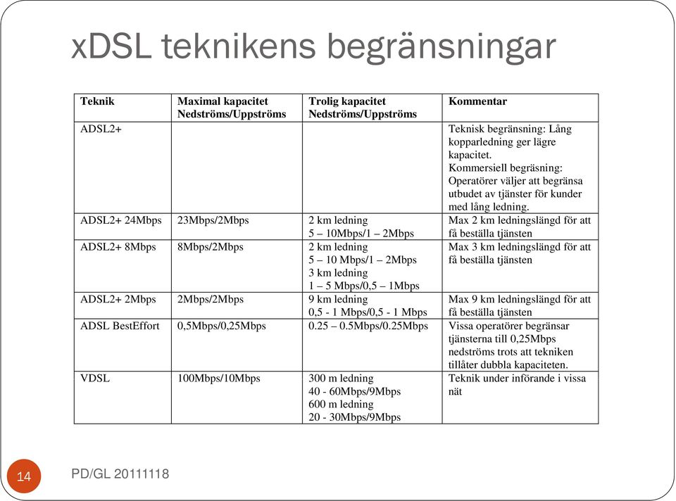 ADSL2+ 24Mbps 23Mbps/2Mbps 2 km ledning 5 10Mbps/1 2Mbps Max 2 km ledningslängd för att få beställa tjänsten ADSL2+ 8Mbps 8Mbps/2Mbps p 2 km ledning Max 3 km ledningslängd g för att 5 10 Mbps/1 2Mbps