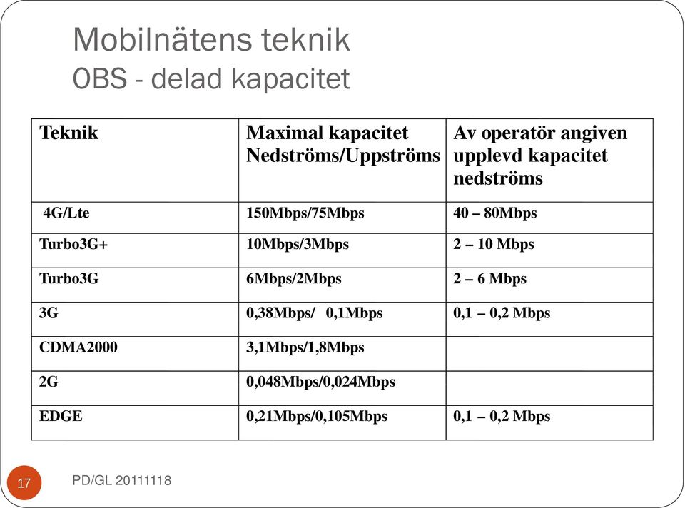 10Mbps/3Mbps 2 10 Mbps Turbo3G 6Mbps/2Mbps 2 6 Mbps 3G 0,38Mbps/ 0,1Mbps 0,1 0,2 Mbps