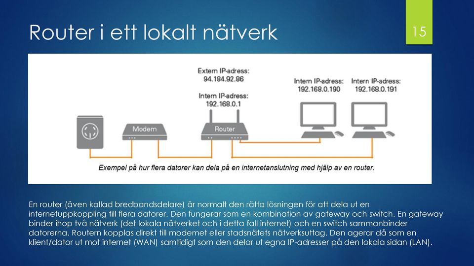 En gateway binder ihop två nätverk (det lokala nätverket och i detta fall internet) och en switch sammanbinder datorerna.