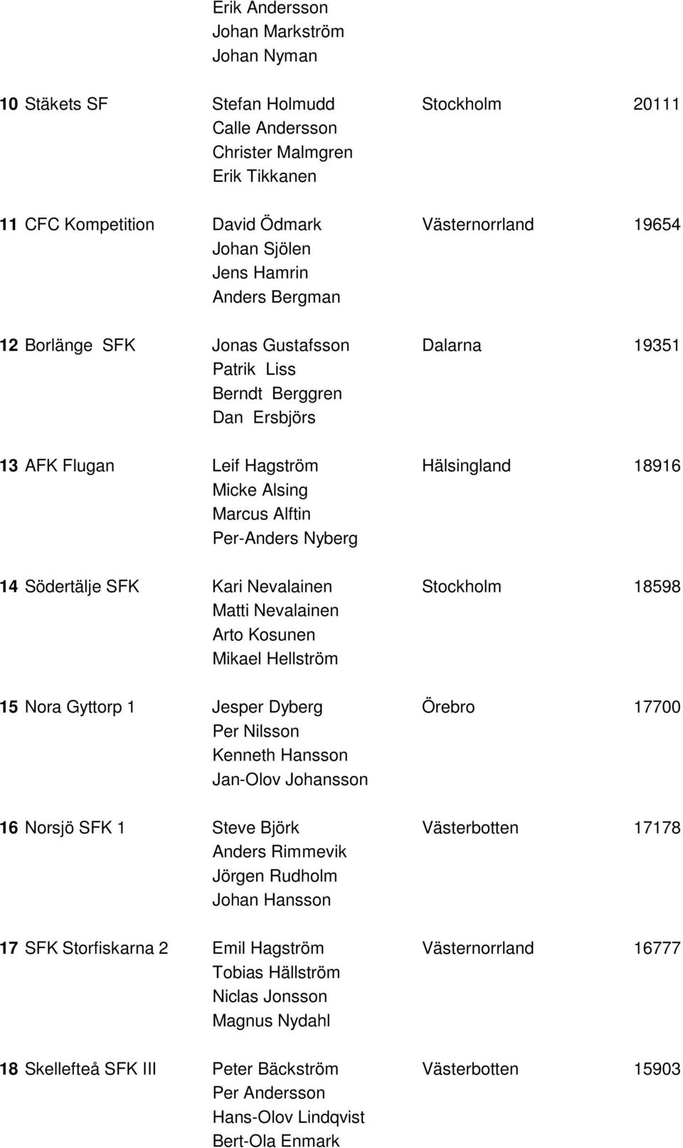 Per-Anders Nyberg 14 Södertälje SFK Kari Nevalainen Stockholm 18598 Matti Nevalainen Arto Kosunen Mikael Hellström 15 Nora Gyttorp 1 Jesper Dyberg Örebro 17700 Per Nilsson Kenneth Hansson Jan-Olov