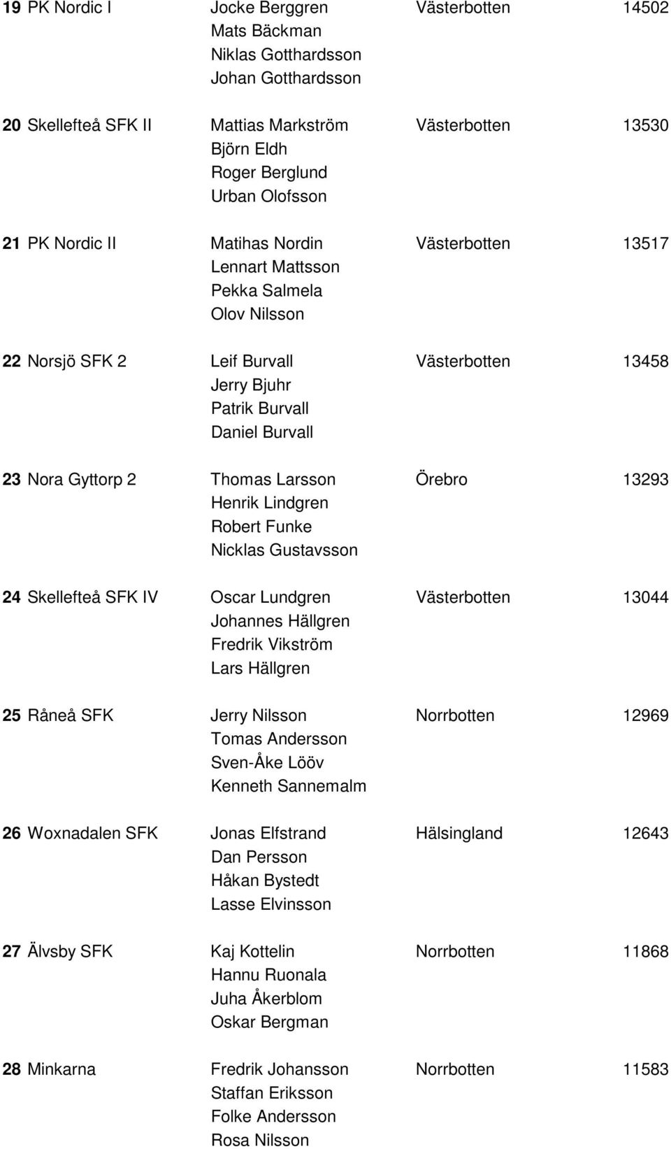 2 Thomas Larsson Örebro 13293 Henrik Lindgren Robert Funke Nicklas Gustavsson 24 Skellefteå SFK IV Oscar Lundgren Västerbotten 13044 Johannes Hällgren Fredrik Vikström Lars Hällgren 25 Råneå SFK